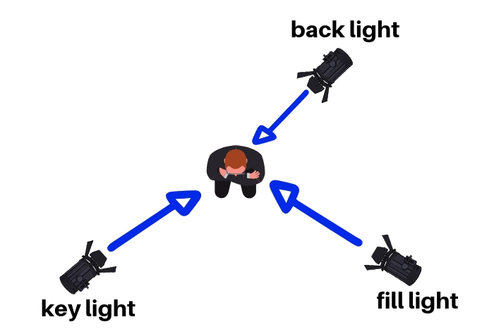 3 Source Light How to Use a 3 Light Setup for Photography