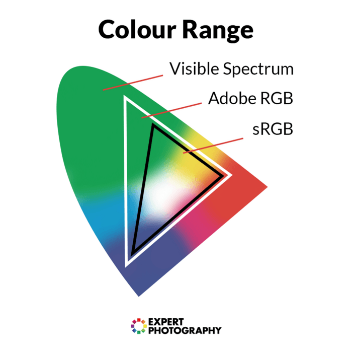 sRGB vs Adobe RGB - How to Choose the Right Color Space