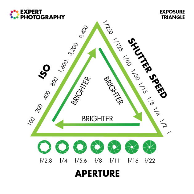 How to Understand Your Camera Settings (Perfect Exposure)