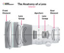 Camera Lens Guide (How Lenses Work & 8 Types Explained)