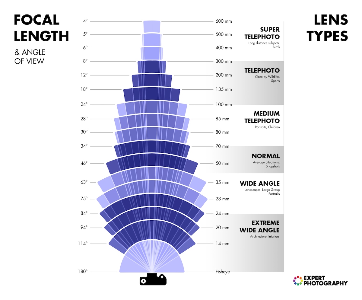 Lens Visual Examples What Is a Wide Angle Lens? (Types & 6 Best Ways to Use One)