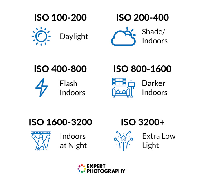 Master the Exposure Triangle with Aperture, Shutter Speed, ISO