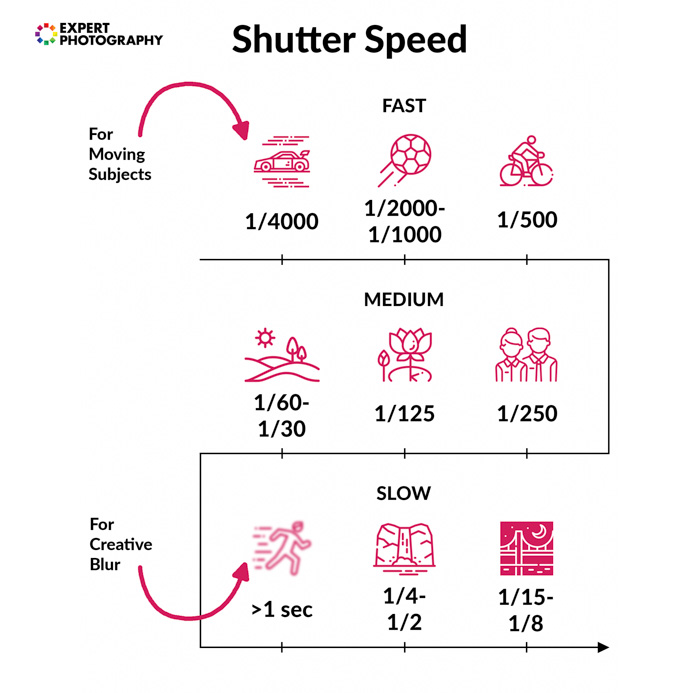What is a Fast Shutter Speed? (How and When to Use It)